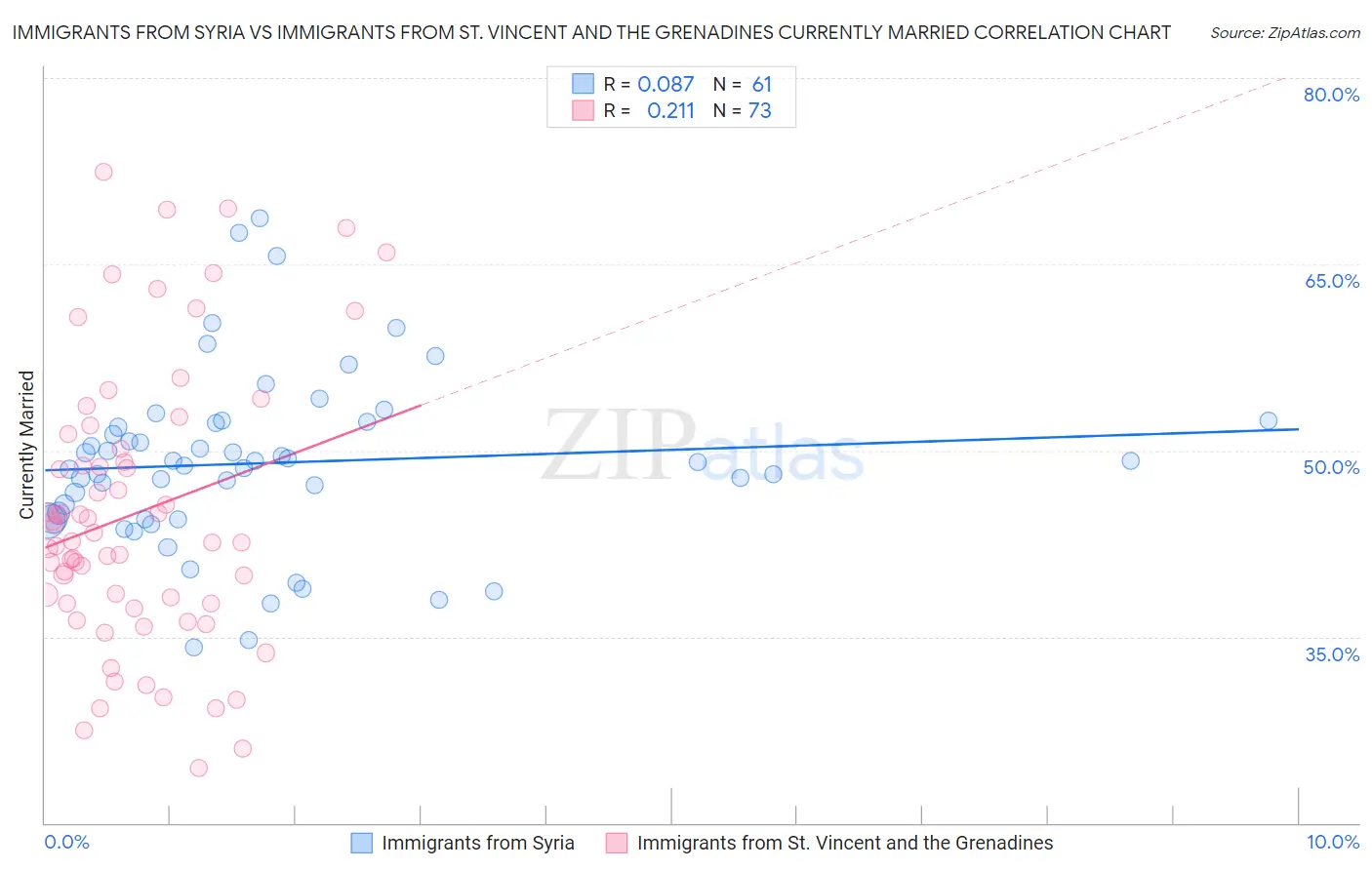Immigrants from Syria vs Immigrants from St. Vincent and the Grenadines Currently Married