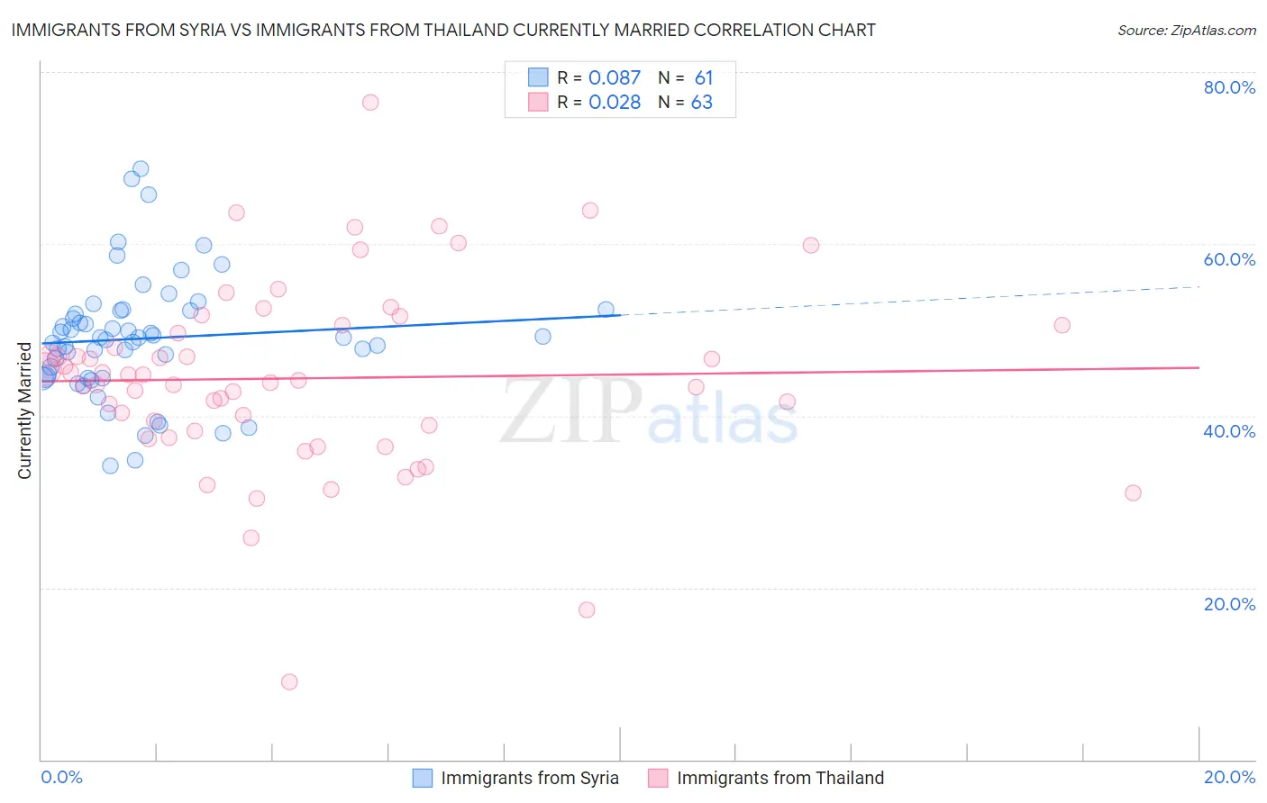 Immigrants from Syria vs Immigrants from Thailand Currently Married