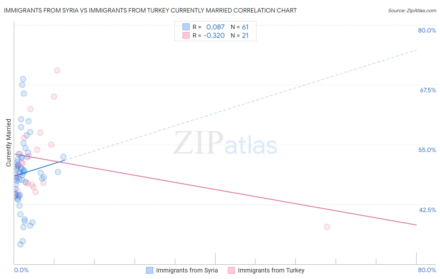 Immigrants from Syria vs Immigrants from Turkey Currently Married