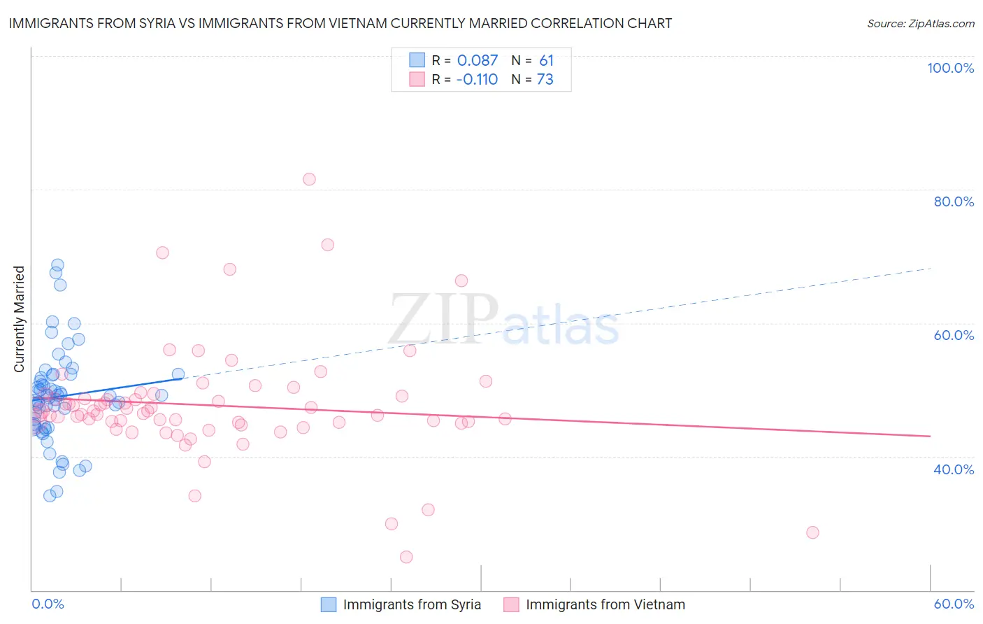 Immigrants from Syria vs Immigrants from Vietnam Currently Married