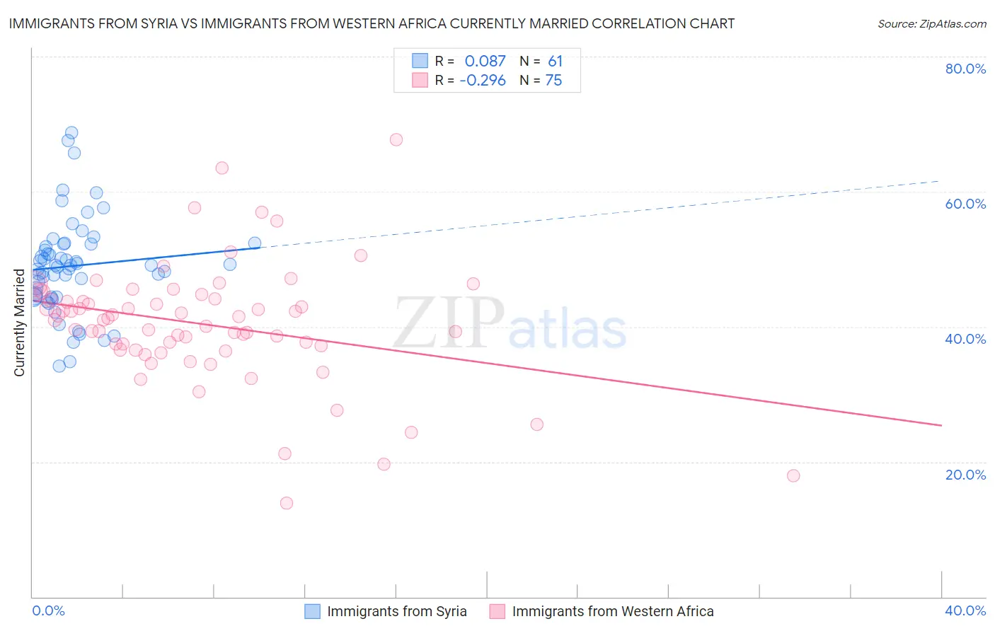 Immigrants from Syria vs Immigrants from Western Africa Currently Married