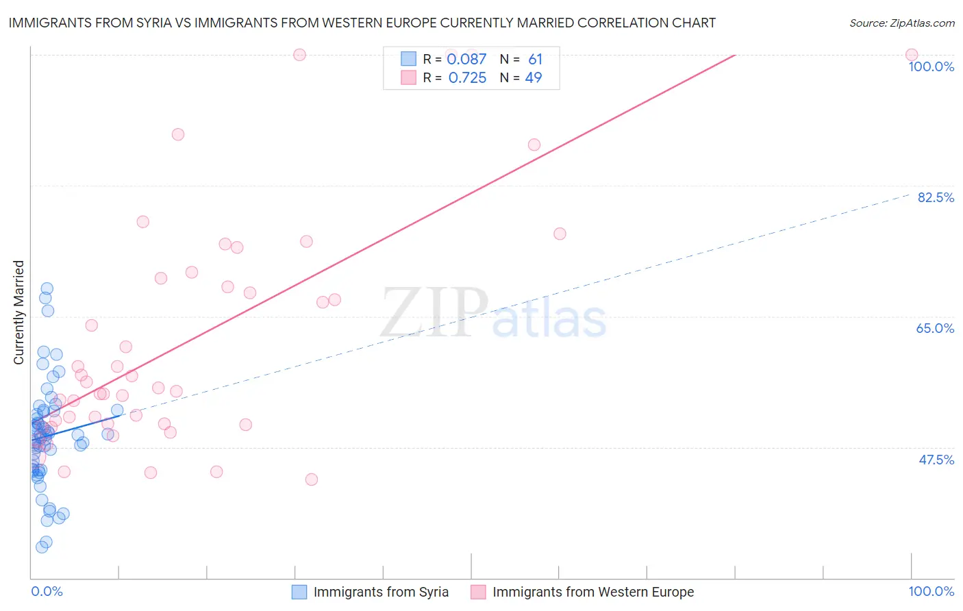 Immigrants from Syria vs Immigrants from Western Europe Currently Married