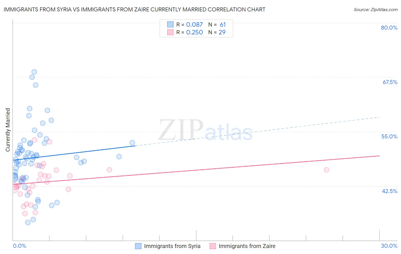 Immigrants from Syria vs Immigrants from Zaire Currently Married