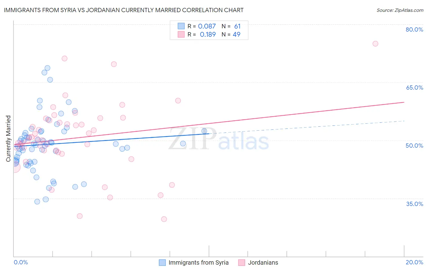 Immigrants from Syria vs Jordanian Currently Married