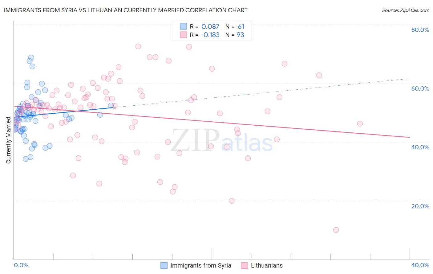 Immigrants from Syria vs Lithuanian Currently Married