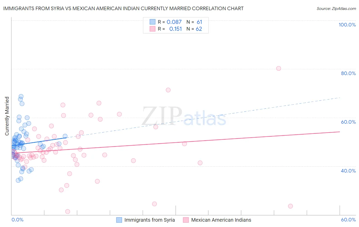 Immigrants from Syria vs Mexican American Indian Currently Married