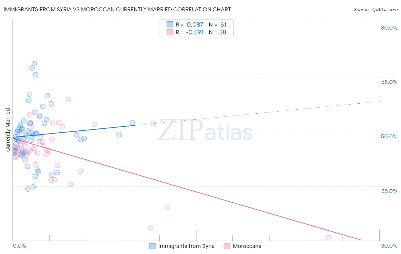 Immigrants from Syria vs Moroccan Currently Married