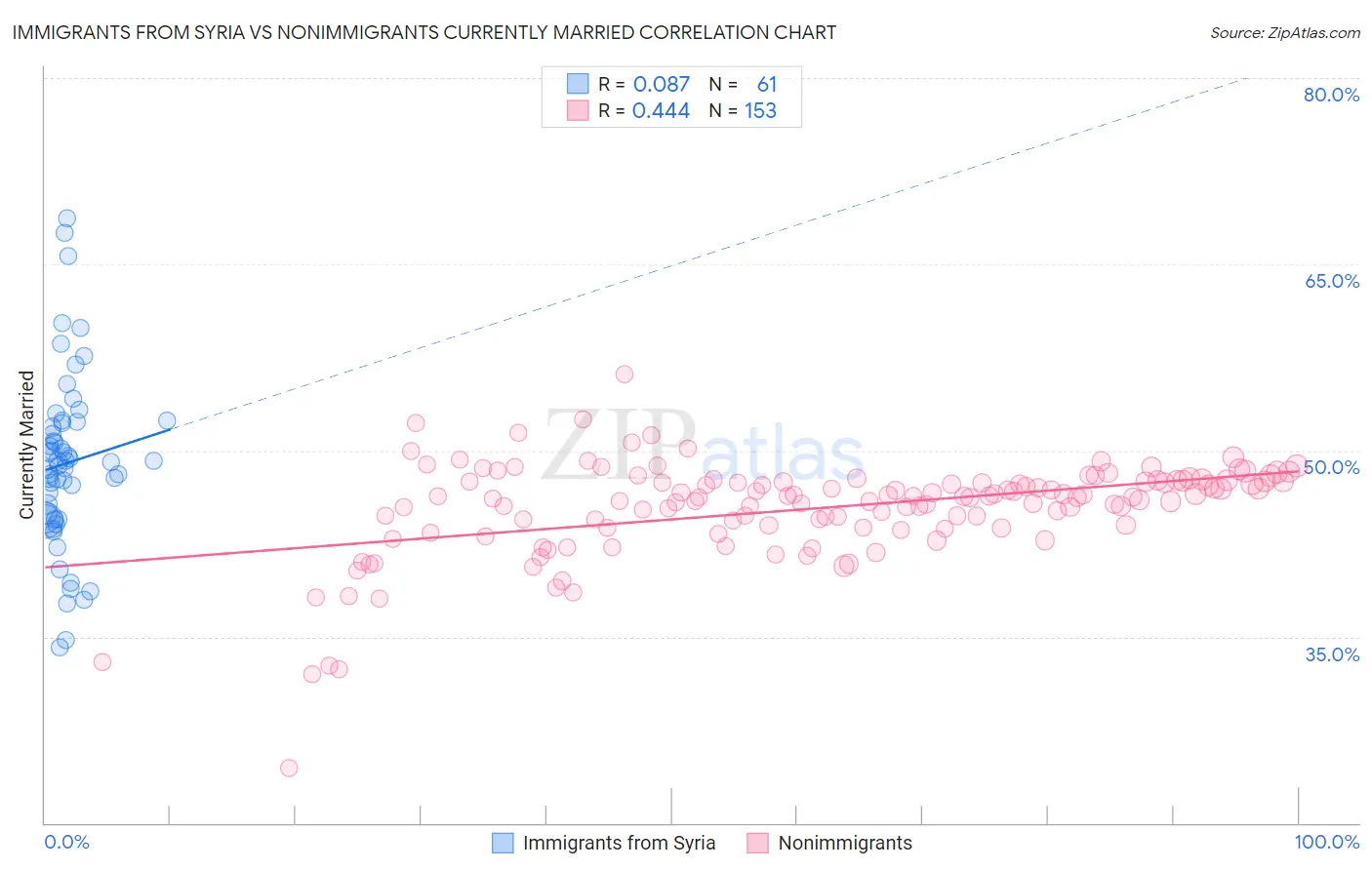 Immigrants from Syria vs Nonimmigrants Currently Married