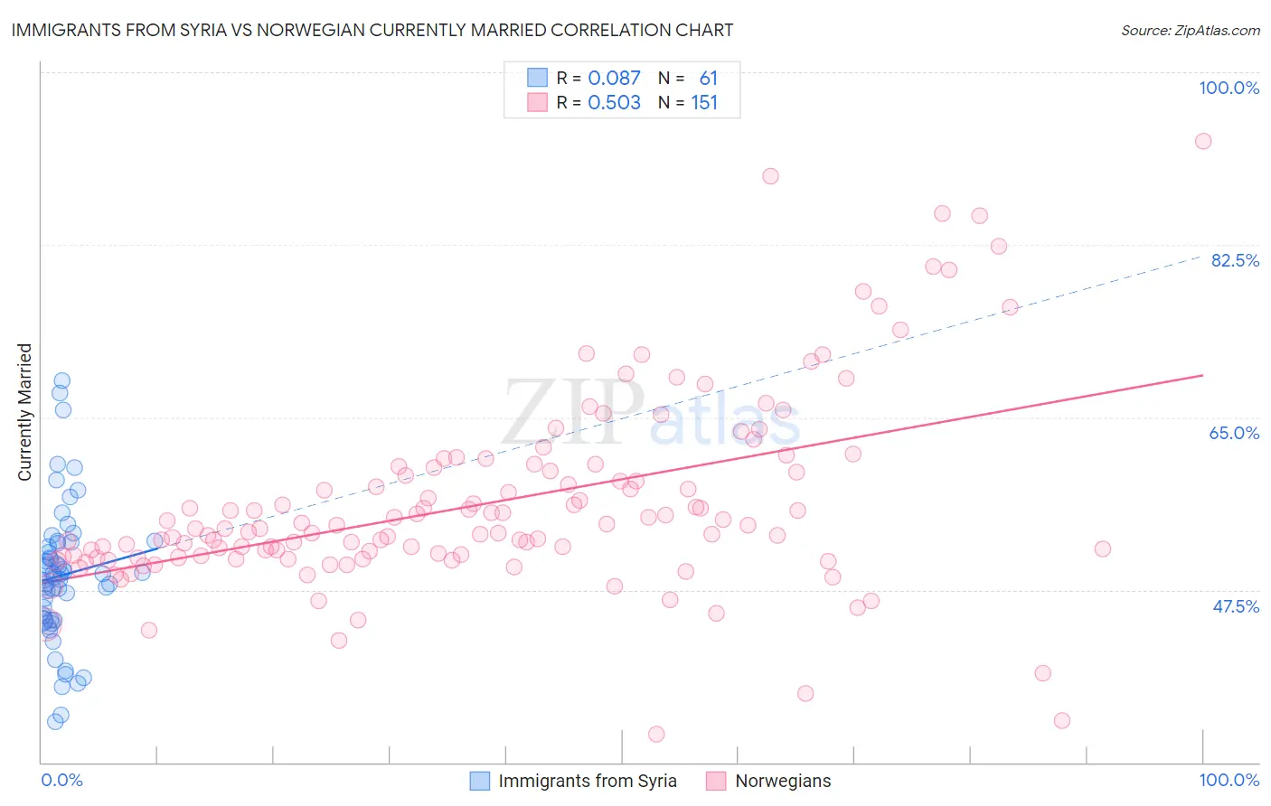 Immigrants from Syria vs Norwegian Currently Married