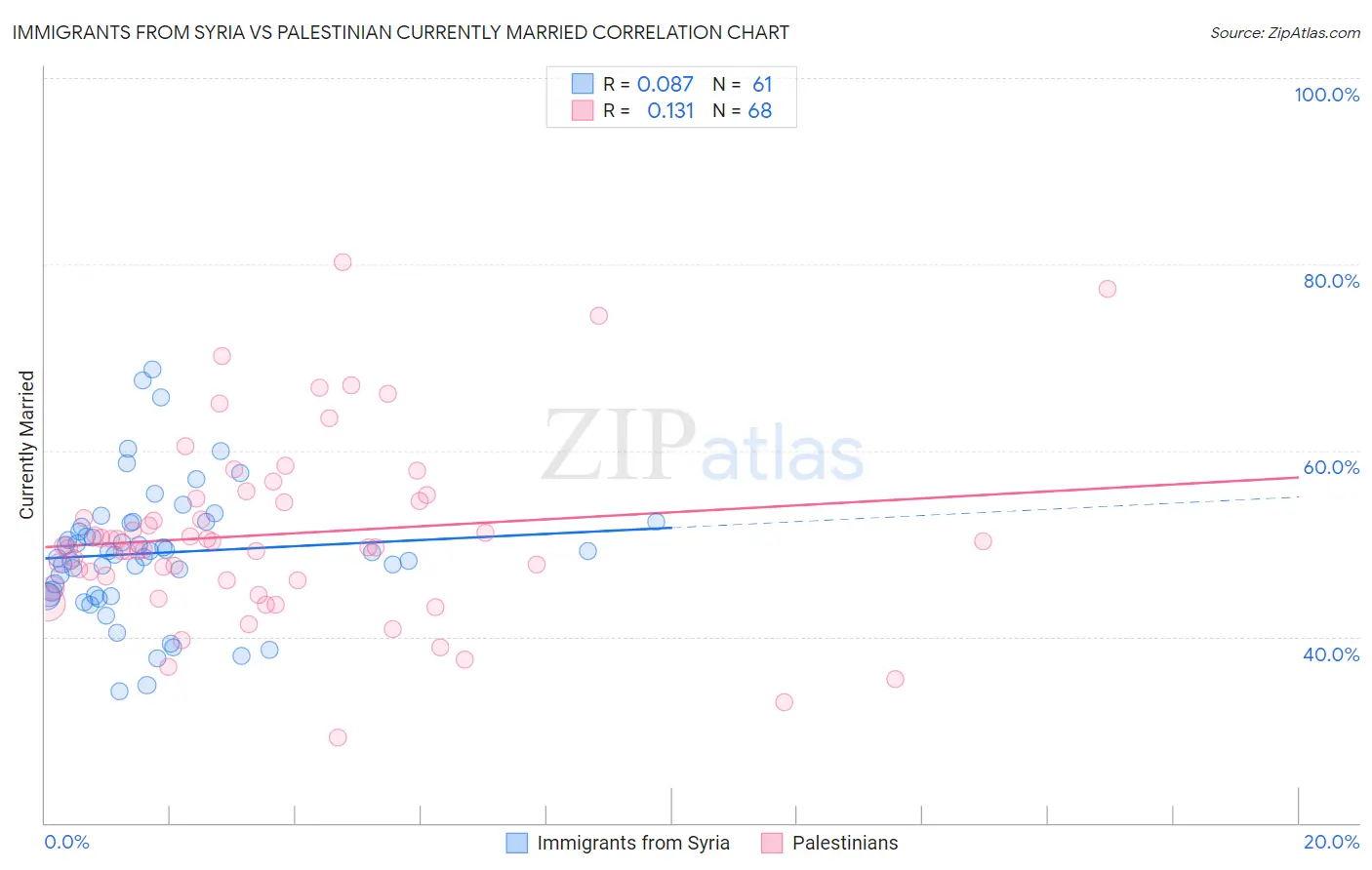 Immigrants from Syria vs Palestinian Currently Married