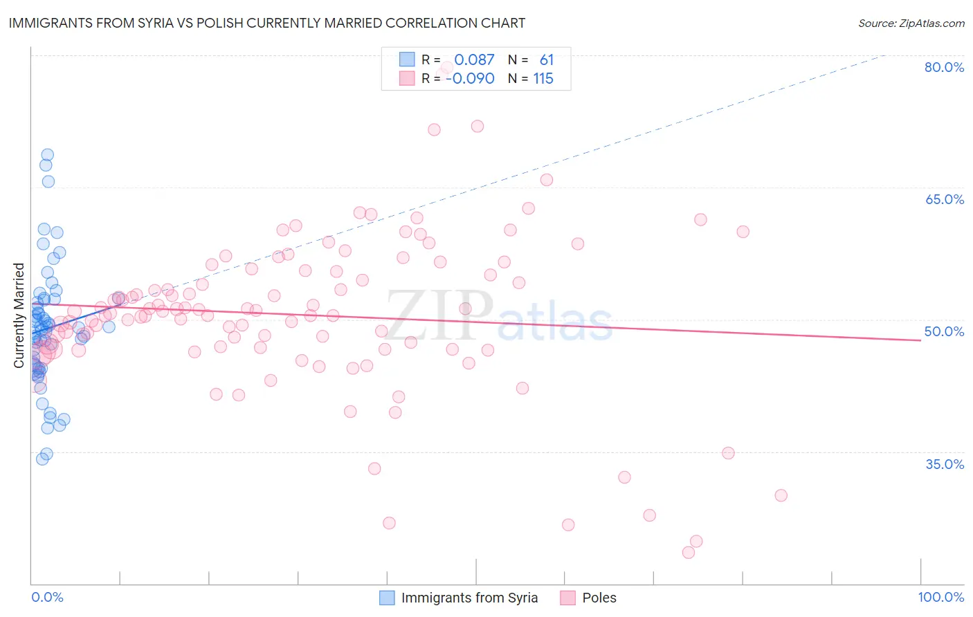 Immigrants from Syria vs Polish Currently Married