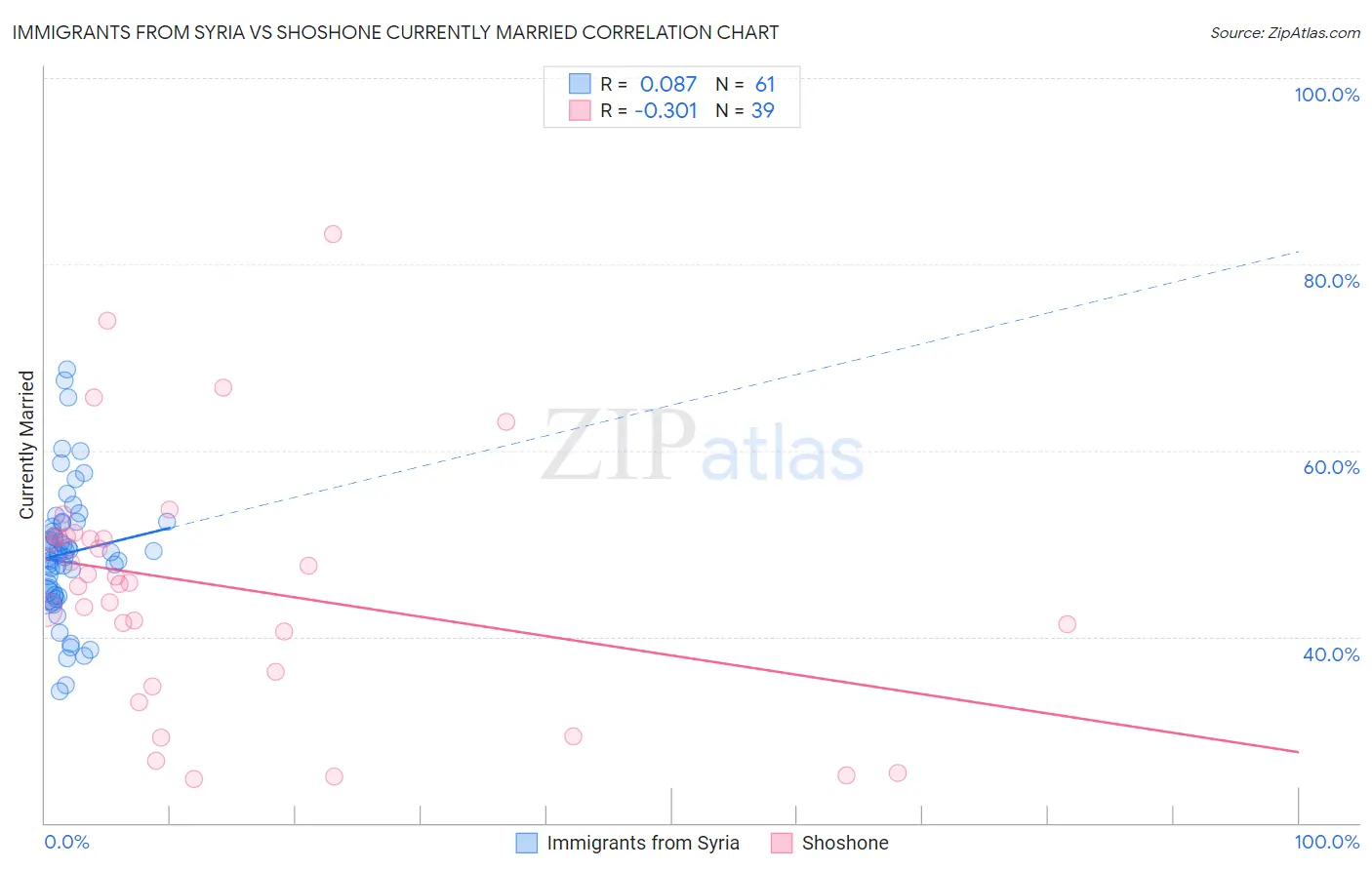 Immigrants from Syria vs Shoshone Currently Married
