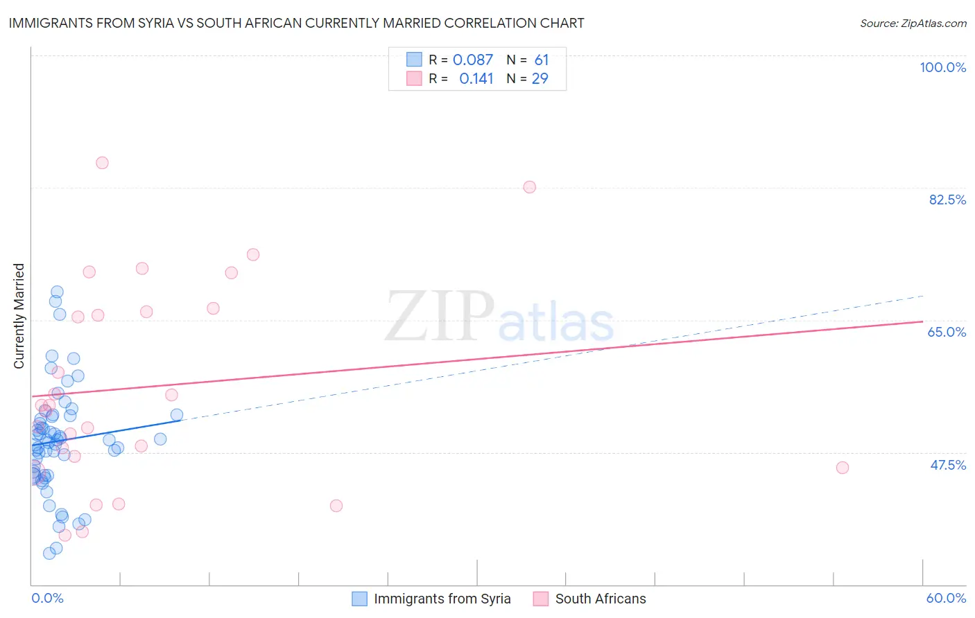 Immigrants from Syria vs South African Currently Married