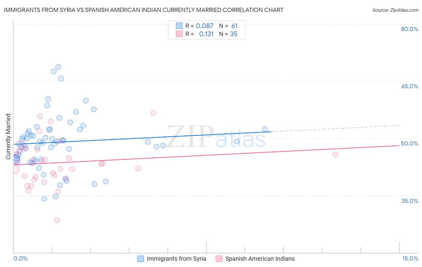 Immigrants from Syria vs Spanish American Indian Currently Married