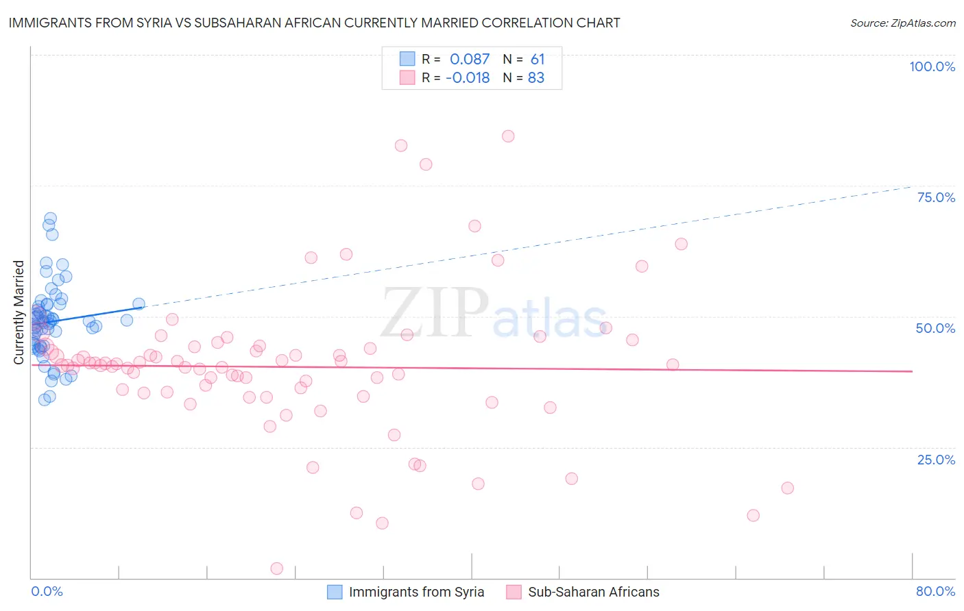 Immigrants from Syria vs Subsaharan African Currently Married