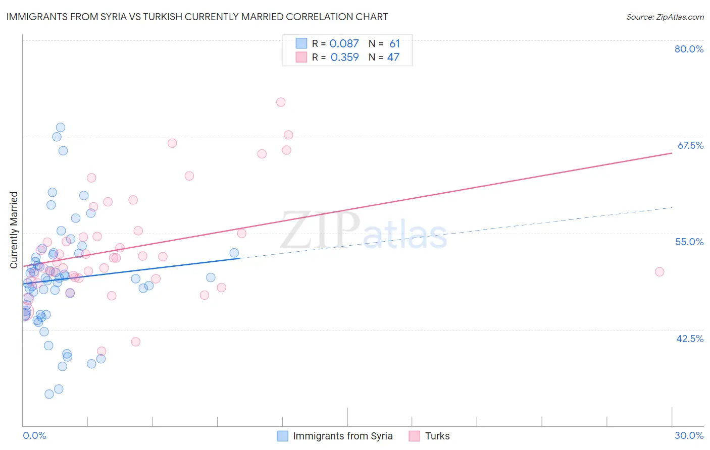 Immigrants from Syria vs Turkish Currently Married