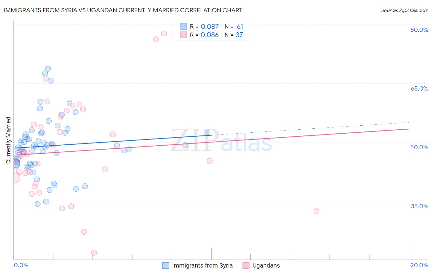 Immigrants from Syria vs Ugandan Currently Married