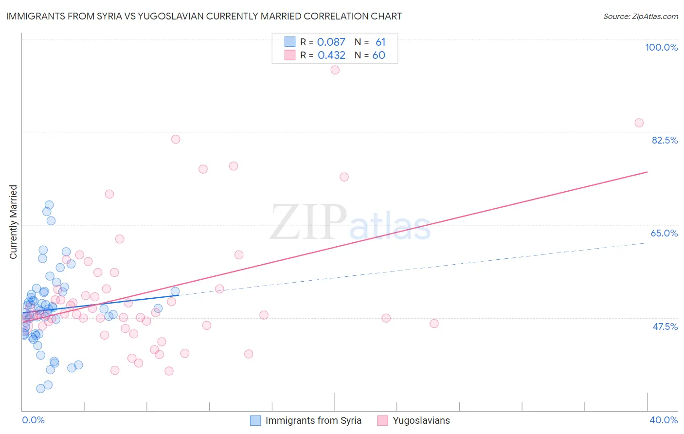 Immigrants from Syria vs Yugoslavian Currently Married