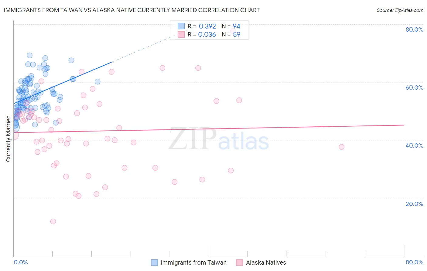 Immigrants from Taiwan vs Alaska Native Currently Married