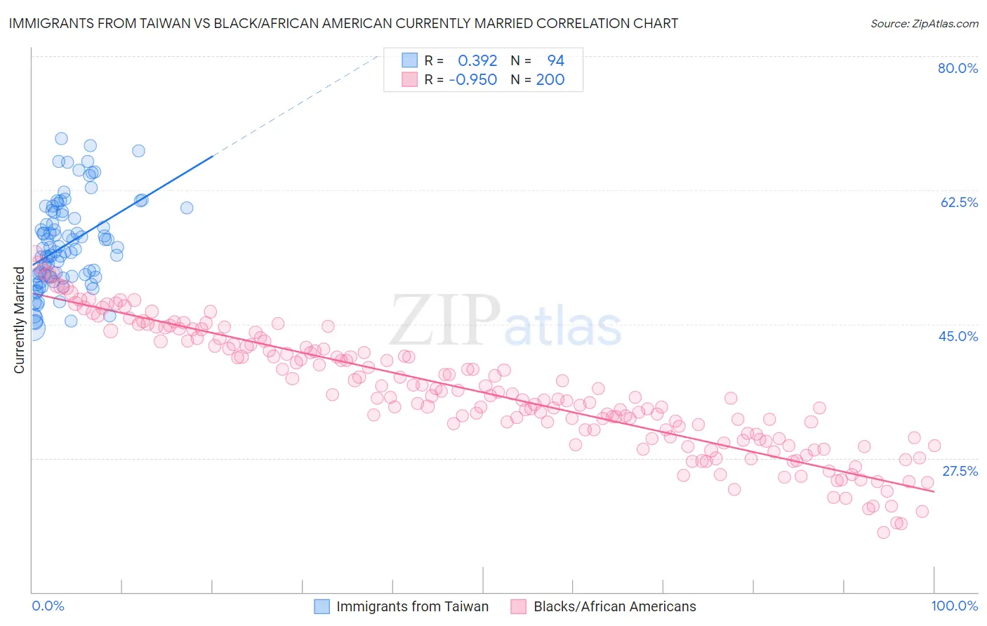 Immigrants from Taiwan vs Black/African American Currently Married