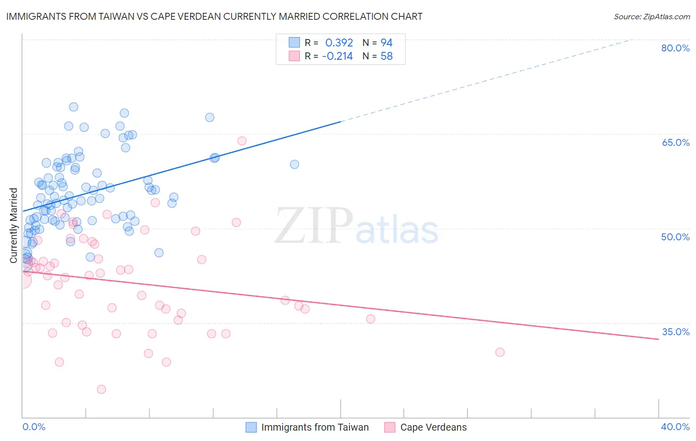 Immigrants from Taiwan vs Cape Verdean Currently Married