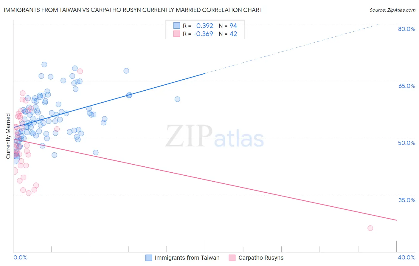 Immigrants from Taiwan vs Carpatho Rusyn Currently Married