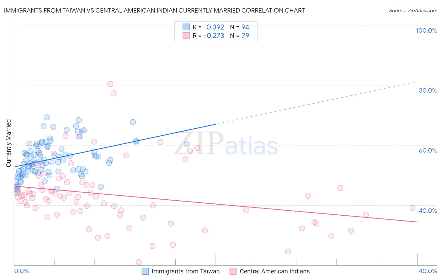 Immigrants from Taiwan vs Central American Indian Currently Married