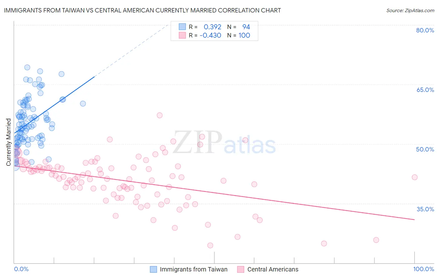 Immigrants from Taiwan vs Central American Currently Married