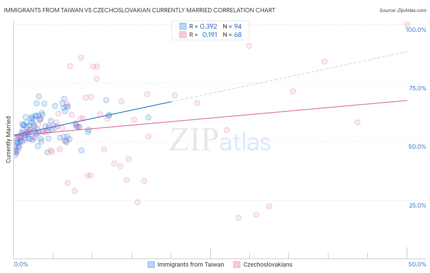 Immigrants from Taiwan vs Czechoslovakian Currently Married