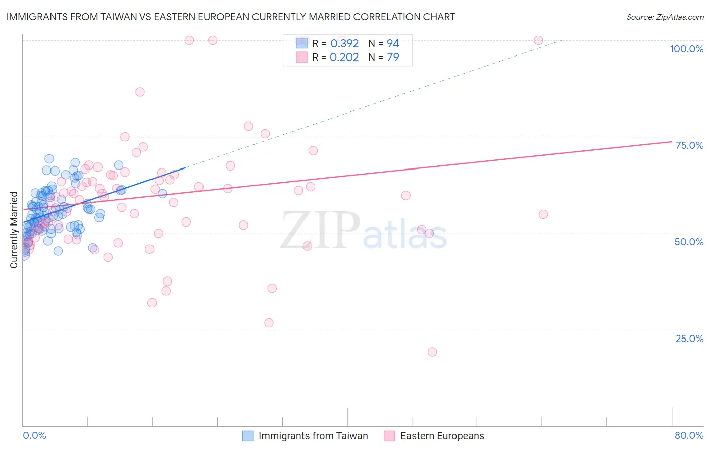 Immigrants from Taiwan vs Eastern European Currently Married