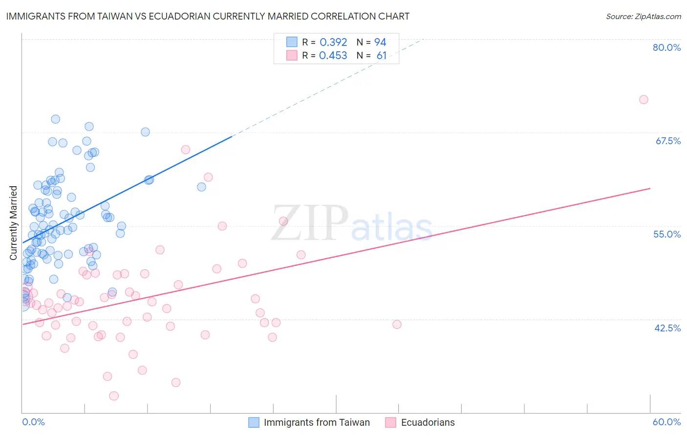 Immigrants from Taiwan vs Ecuadorian Currently Married