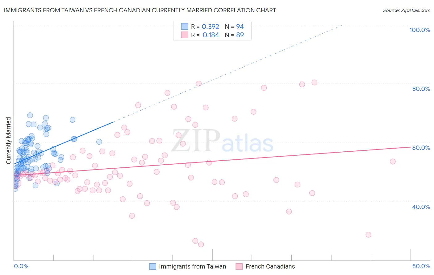 Immigrants from Taiwan vs French Canadian Currently Married