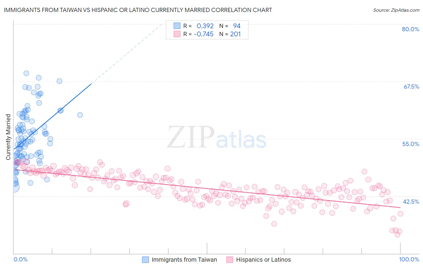 Immigrants from Taiwan vs Hispanic or Latino Currently Married