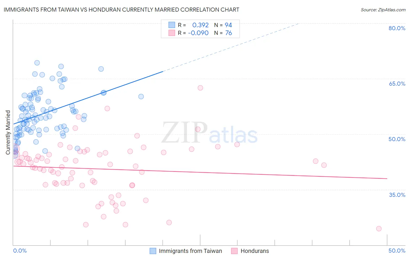 Immigrants from Taiwan vs Honduran Currently Married