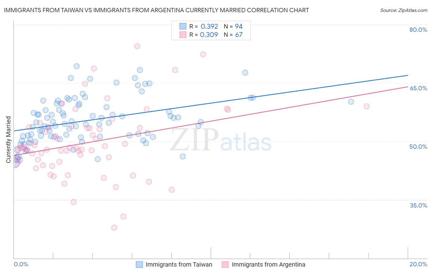 Immigrants from Taiwan vs Immigrants from Argentina Currently Married