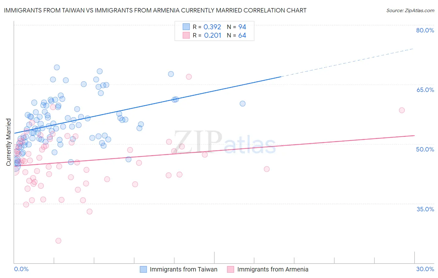 Immigrants from Taiwan vs Immigrants from Armenia Currently Married
