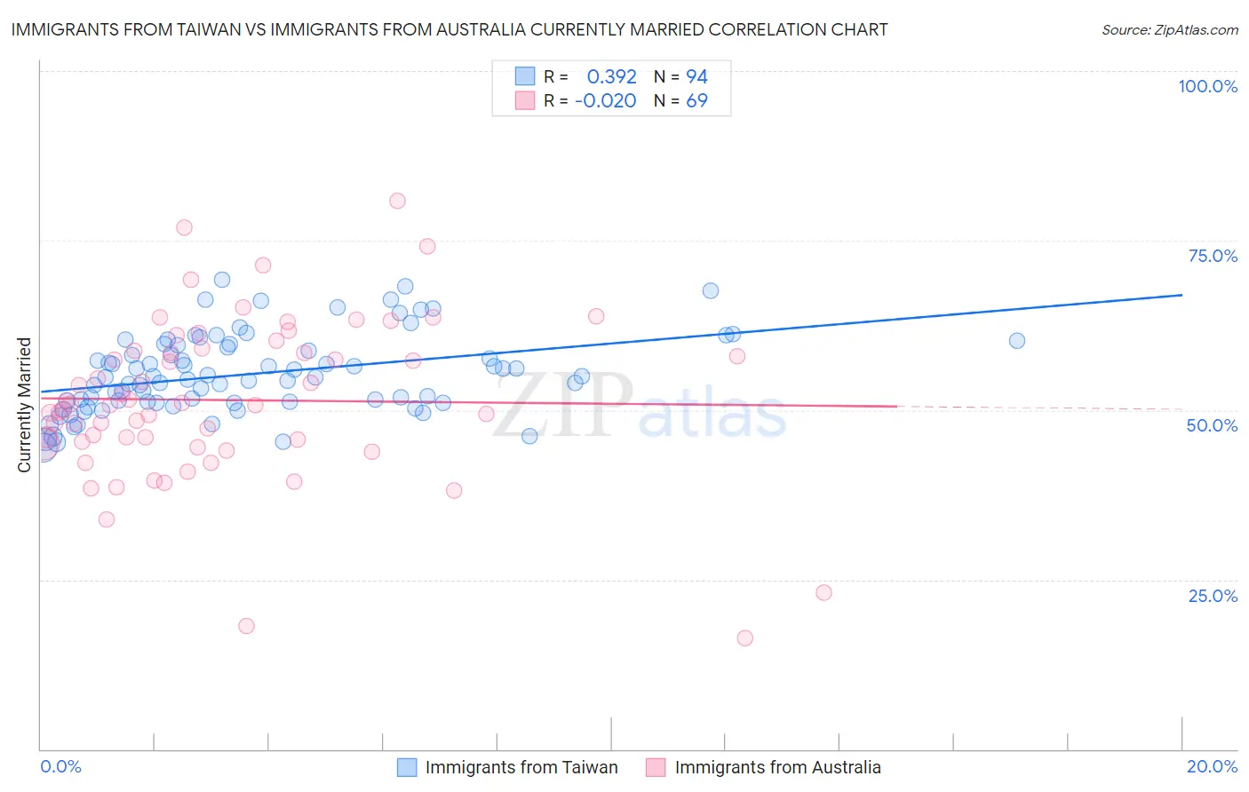 Immigrants from Taiwan vs Immigrants from Australia Currently Married