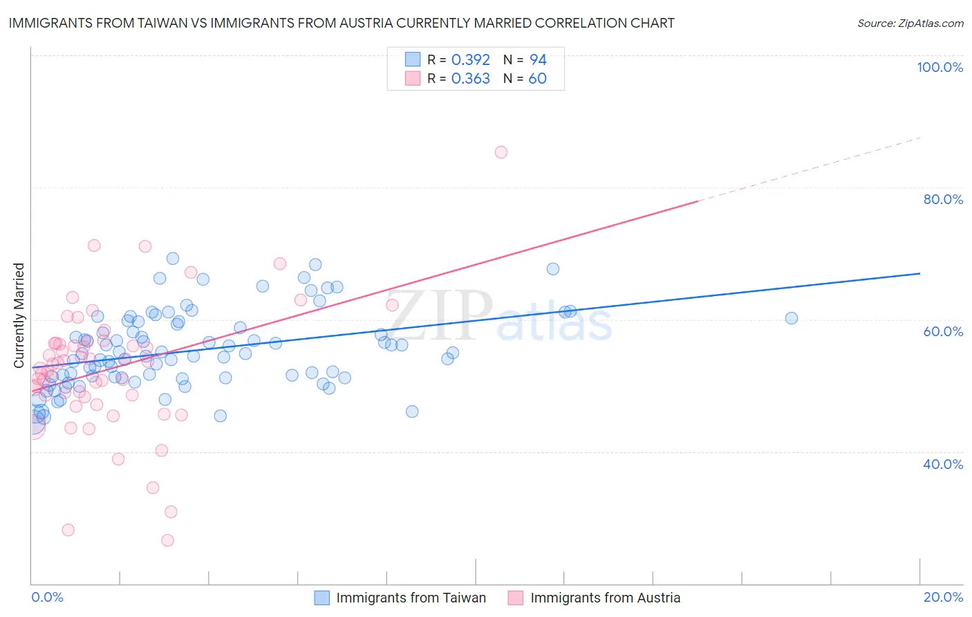 Immigrants from Taiwan vs Immigrants from Austria Currently Married