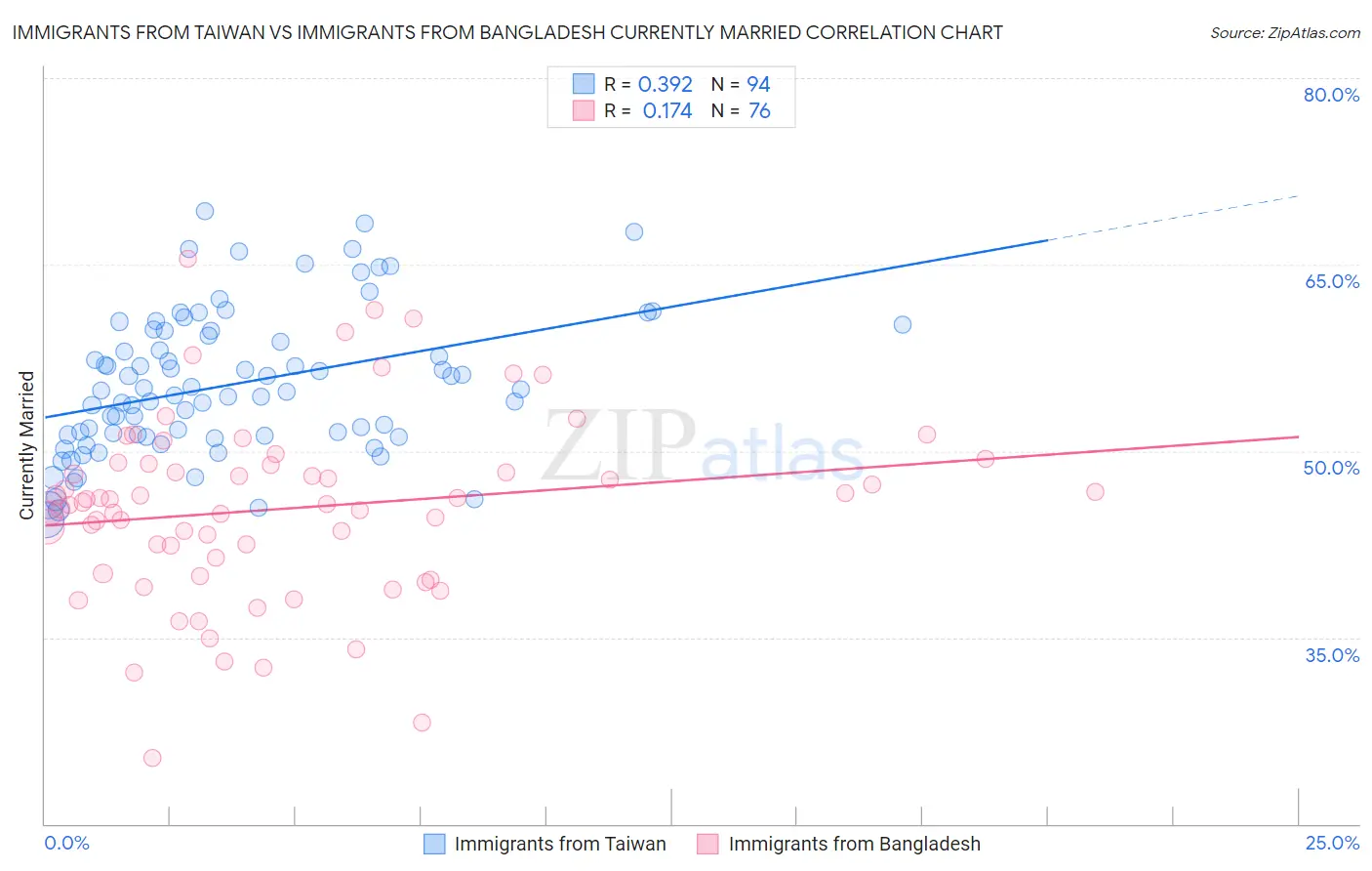 Immigrants from Taiwan vs Immigrants from Bangladesh Currently Married