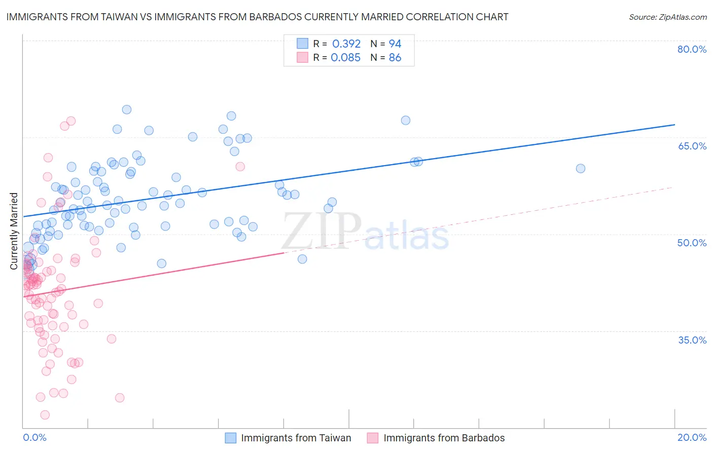 Immigrants from Taiwan vs Immigrants from Barbados Currently Married