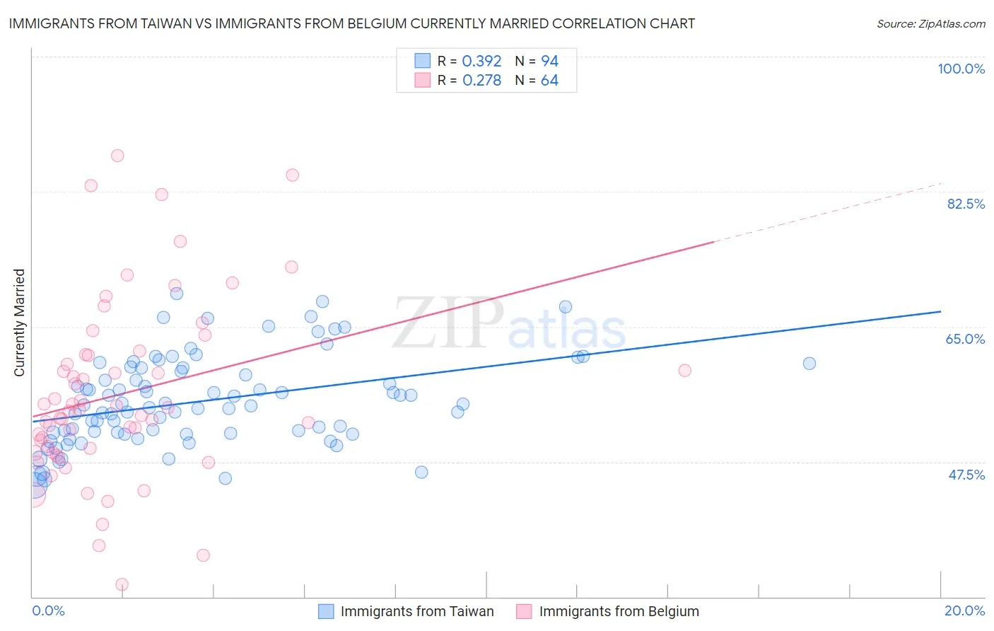Immigrants from Taiwan vs Immigrants from Belgium Currently Married