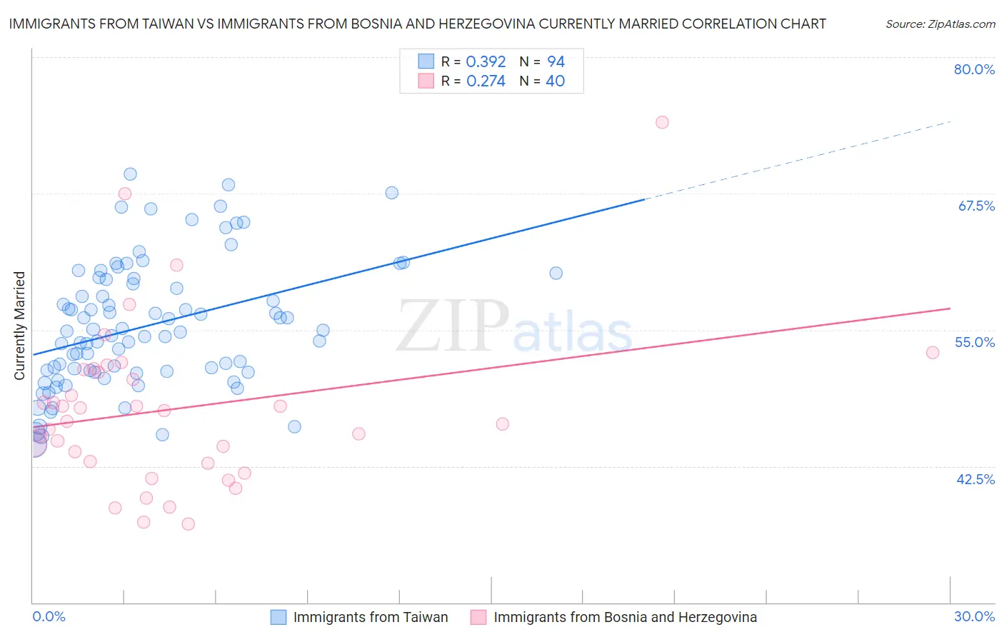 Immigrants from Taiwan vs Immigrants from Bosnia and Herzegovina Currently Married