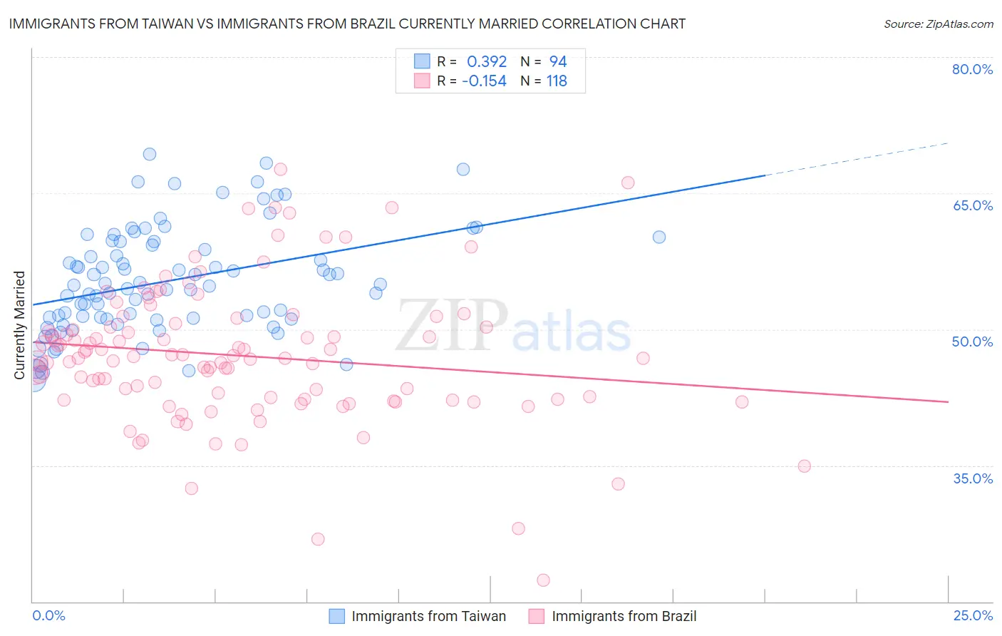 Immigrants from Taiwan vs Immigrants from Brazil Currently Married
