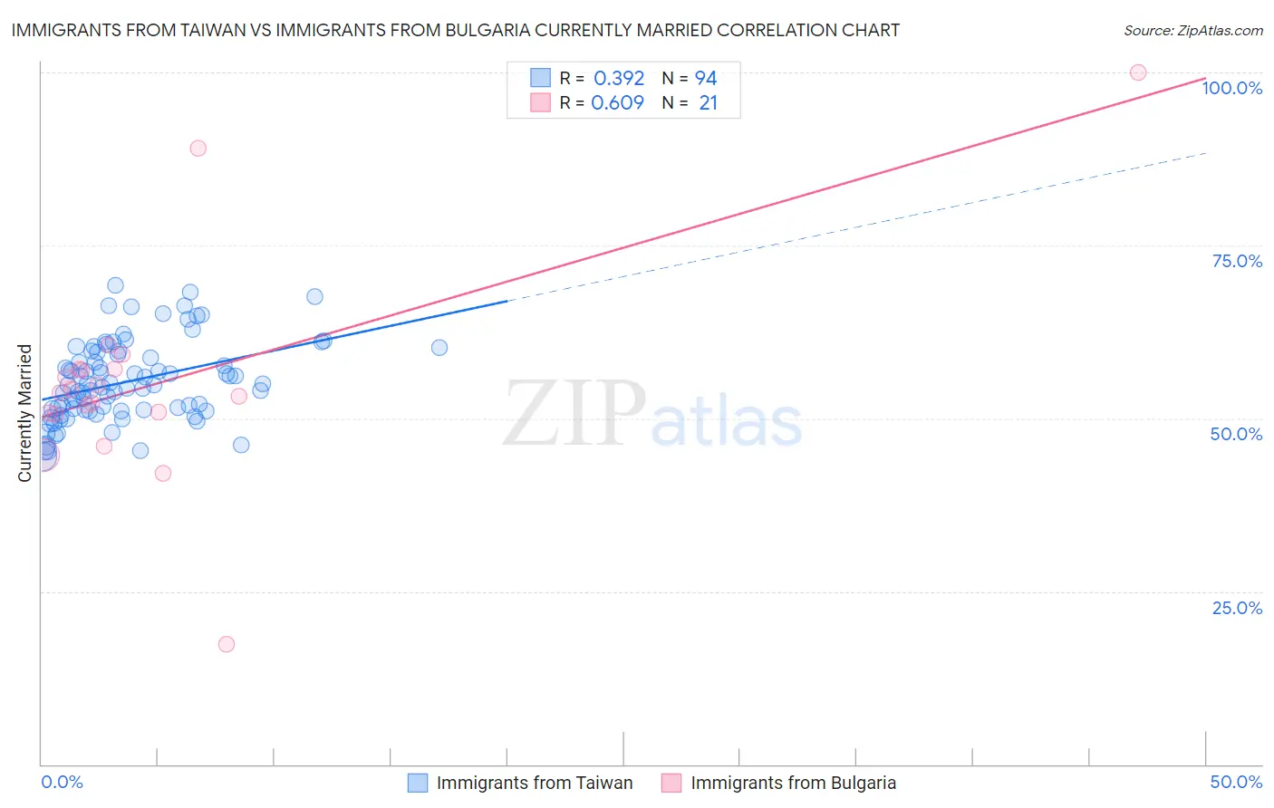 Immigrants from Taiwan vs Immigrants from Bulgaria Currently Married