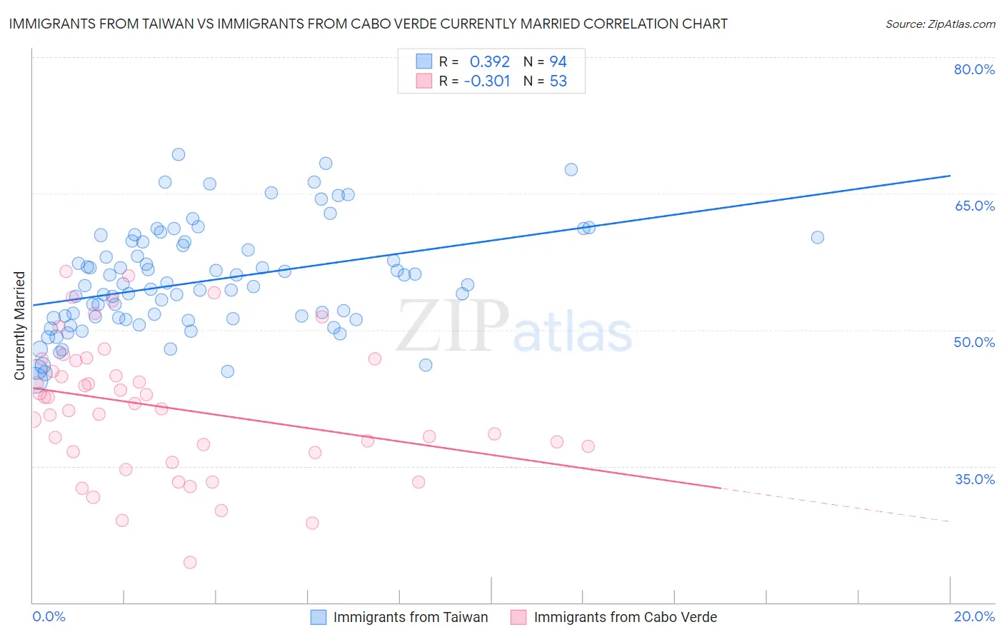 Immigrants from Taiwan vs Immigrants from Cabo Verde Currently Married