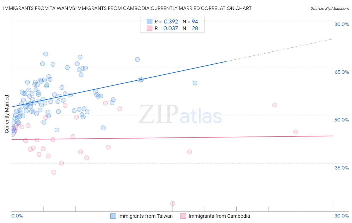 Immigrants from Taiwan vs Immigrants from Cambodia Currently Married