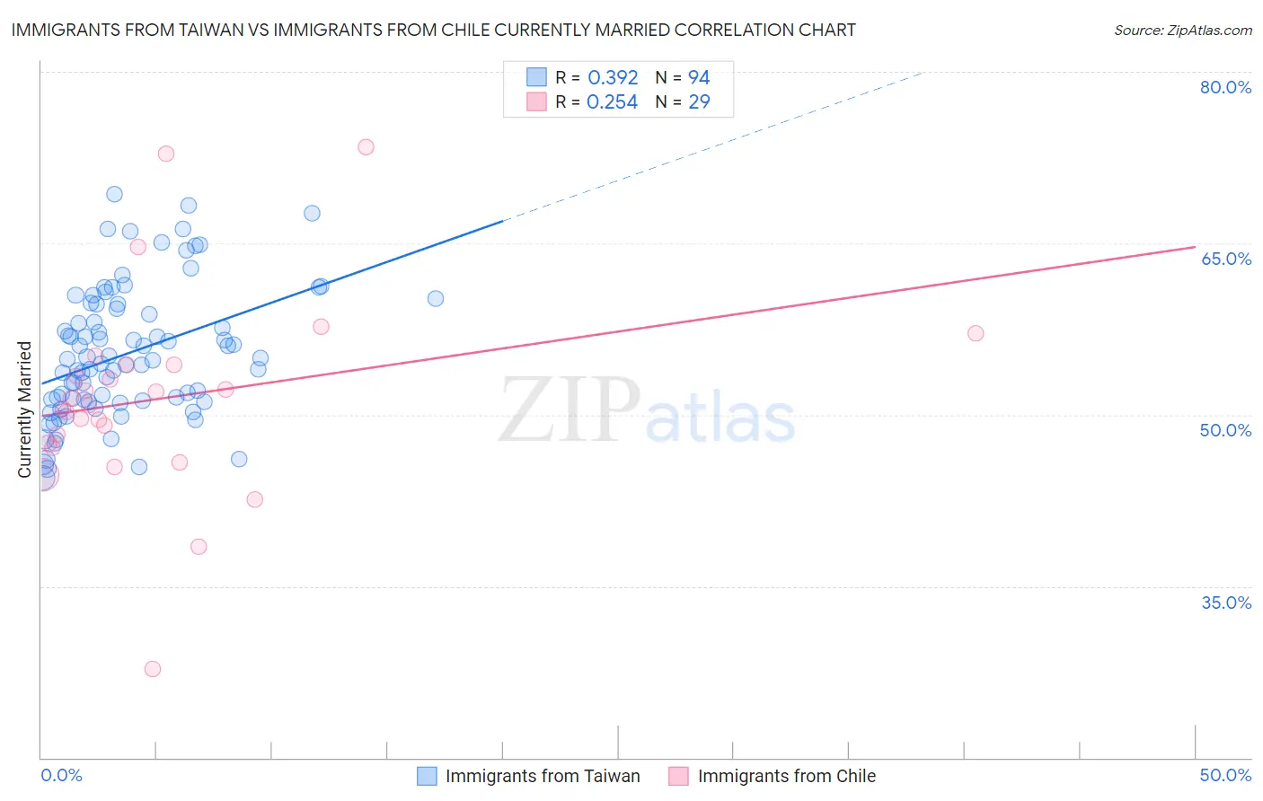 Immigrants from Taiwan vs Immigrants from Chile Currently Married