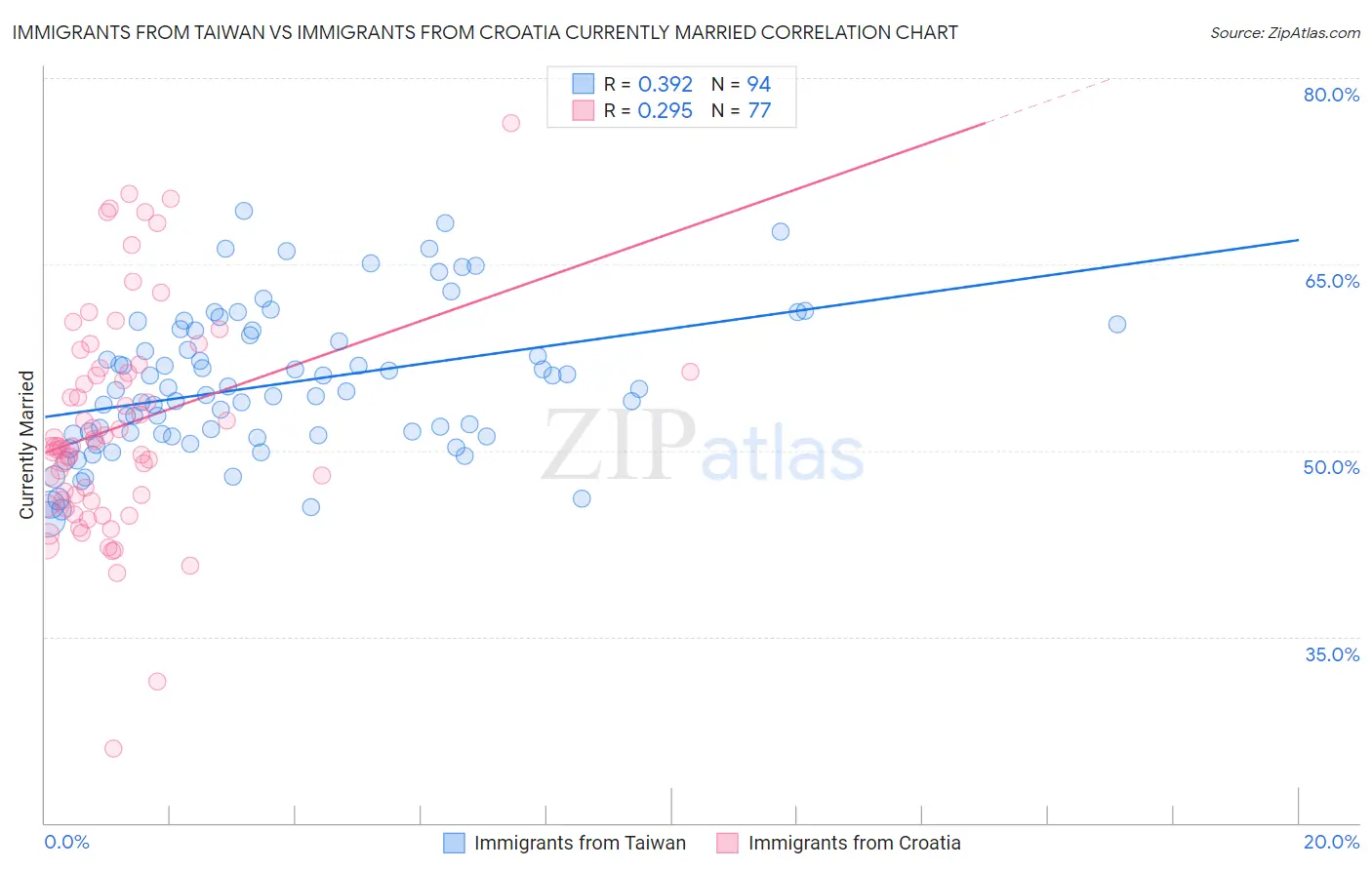 Immigrants from Taiwan vs Immigrants from Croatia Currently Married