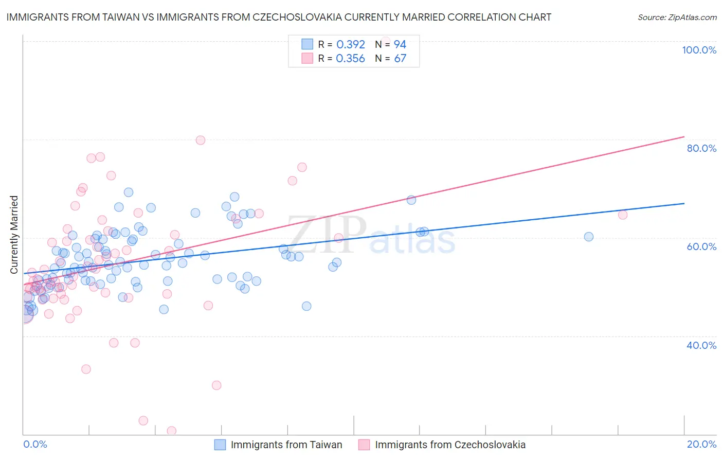 Immigrants from Taiwan vs Immigrants from Czechoslovakia Currently Married