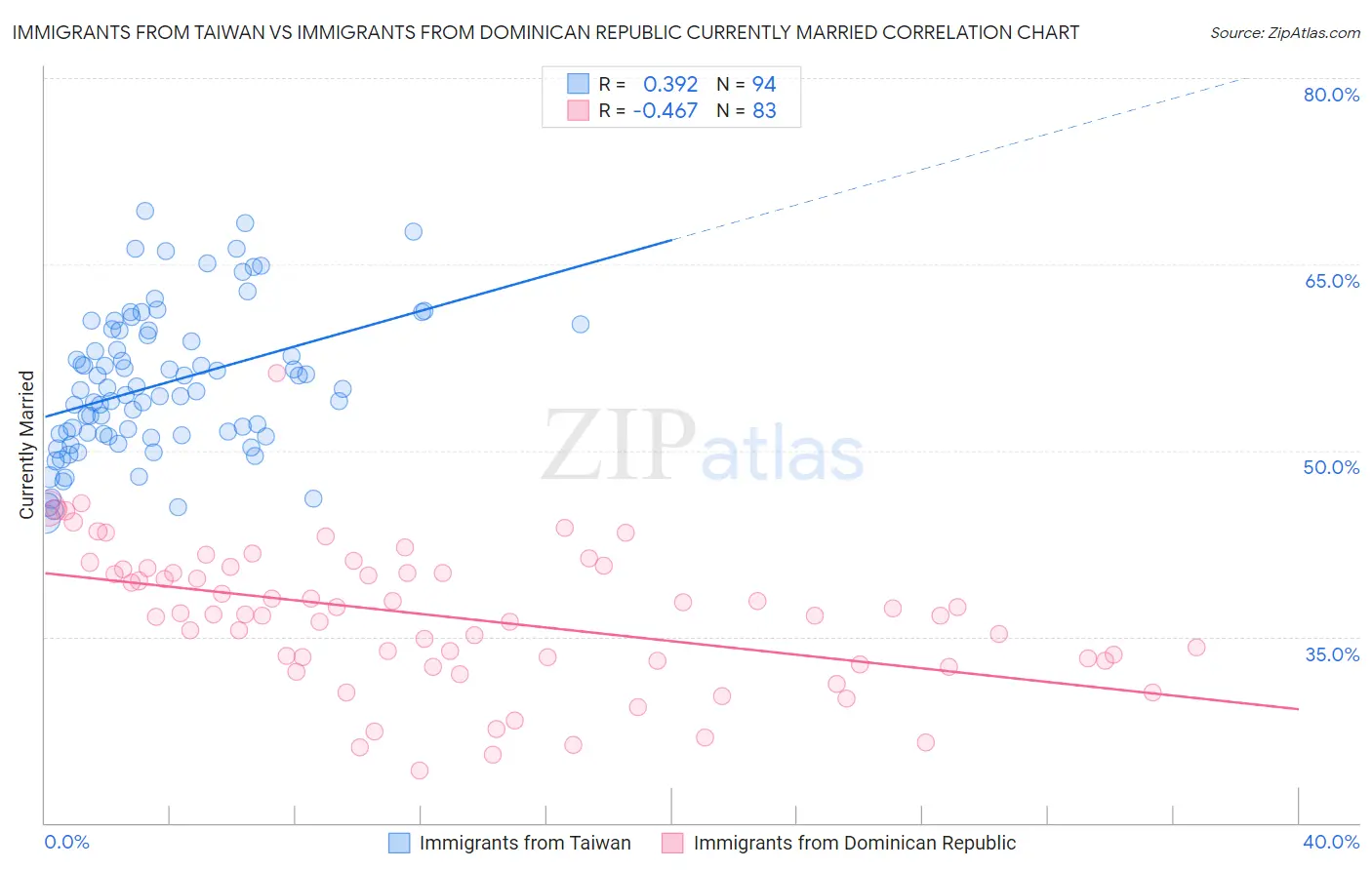 Immigrants from Taiwan vs Immigrants from Dominican Republic Currently Married